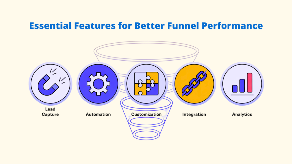Essential Features for Better Sales Funnel Performance, highlighting Lead Capture, Automation, Customization, Integration, and Analytics as crucial Sales Funnel Tools."