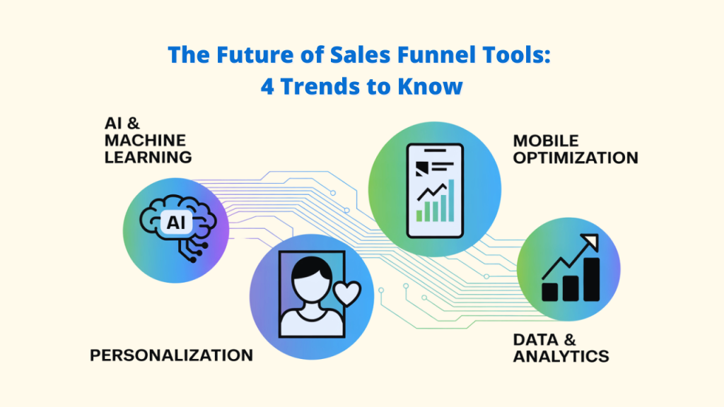 The Future of Sales Funnel Tools: 4 Trends to Know, depicting AI & Machine Learning, Mobile Optimization, Personalization, and Data & Analytics as key Sales Funnel trends."