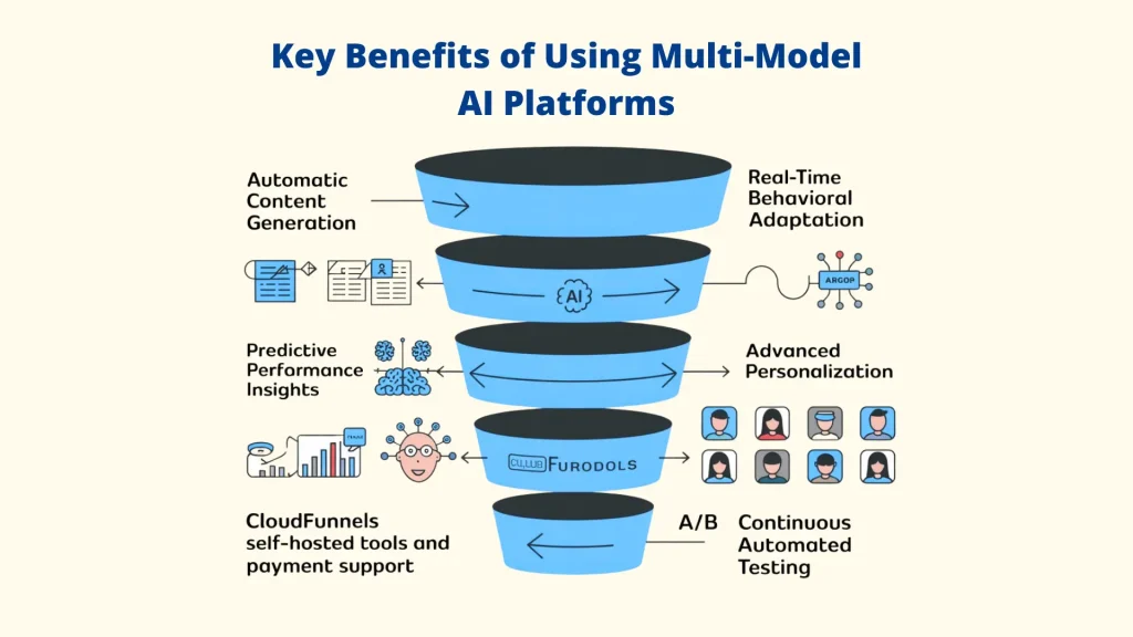 Growth Stages Roadmap
Alt Text: A growth stage roadmap for digital marketers choosing an online funnel builder. It shows five stages from Solo Entrepreneur to Budget Scaling, recommending CloudFunnels AI, Systeme.io, and ClickFunnels 2.0 for building a high-converting AI funnel. "Online Funnel Builder: Al funnel : Al funnel builder"" 