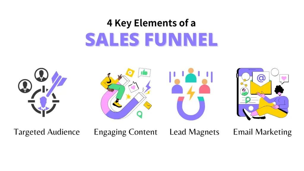 4 key elements of a sales funnel: Targeted Audience, Engaging Content, Lead Magnets, Email Marketing.