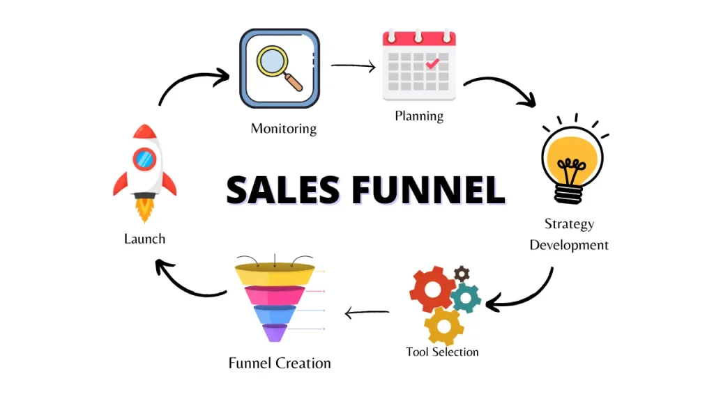 Sales funnel process: Monitoring, Planning, Strategy Development, Tool Selection, Funnel Creation, Launch.