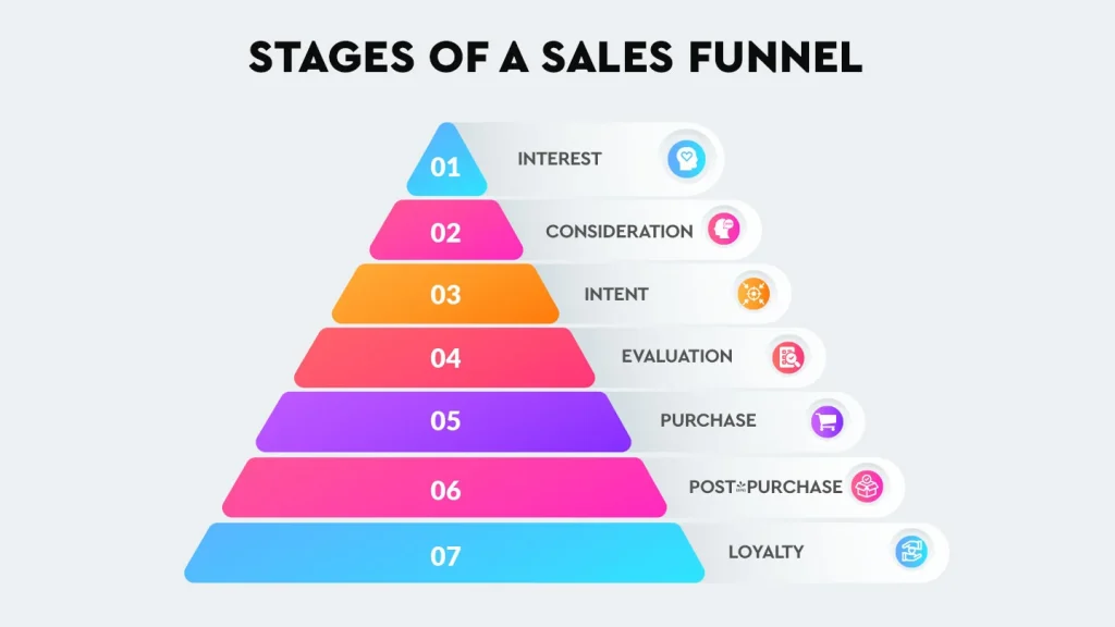 7-stage sales funnel pyramid: Interest, Consideration, Intent, Evaluation, Purchase, Post-Purchase, Loyalty.