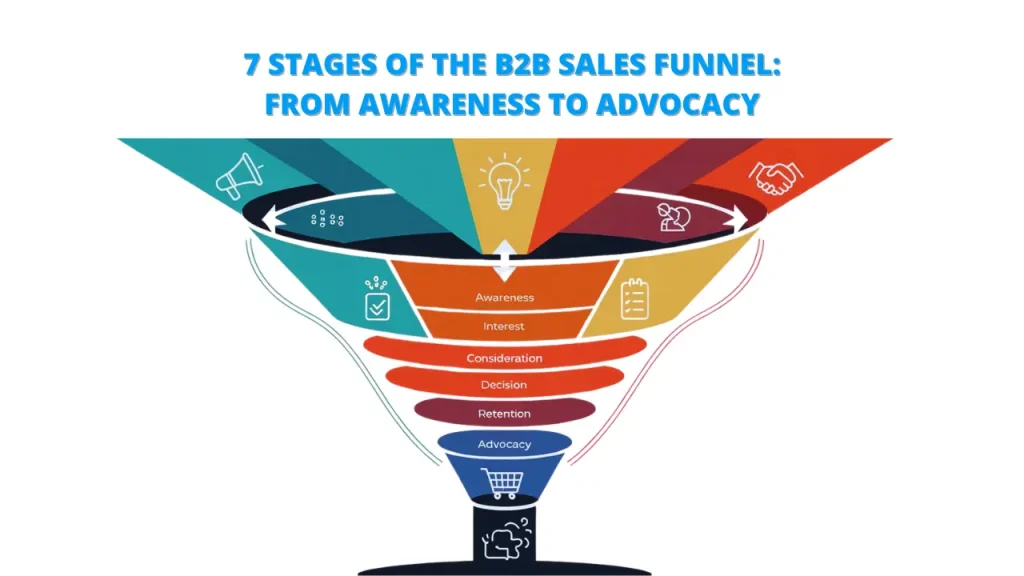 A funnel-shaped image representing the 7 stages of the B2B sales funnel. The stages are awareness, interest, consideration, decision, retention, and advocacy. Each stage is associated with a different color and icon.