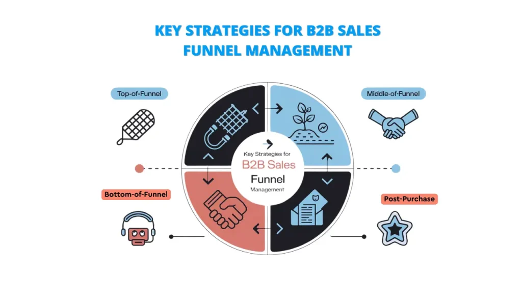 A circular diagram showing the key strategies for B2B sales funnel management. The diagram is divided into four sections: Top-of-Funnel, Middle-of-Funnel, Bottom-of-Funnel, and Post-Purchase. Each section contains a relevant icon and represents a different stage in the sales process.