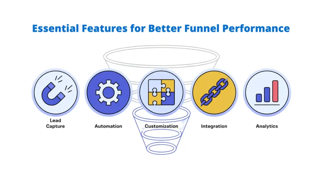 Essential Features for Better Sales Funnel Performance, highlighting Lead Capture, Automation, Customization, Integration, and Analytics as crucial Sales Funnel Tools."