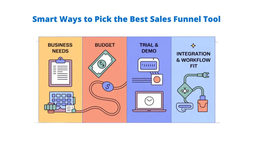 "Smart Ways to Pick the Best Sales Funnel Tool, illustrating considerations like Business Needs, Budget, Trial & Demo, and Integration & Workflow Fit for Sales Funnel Tools selection