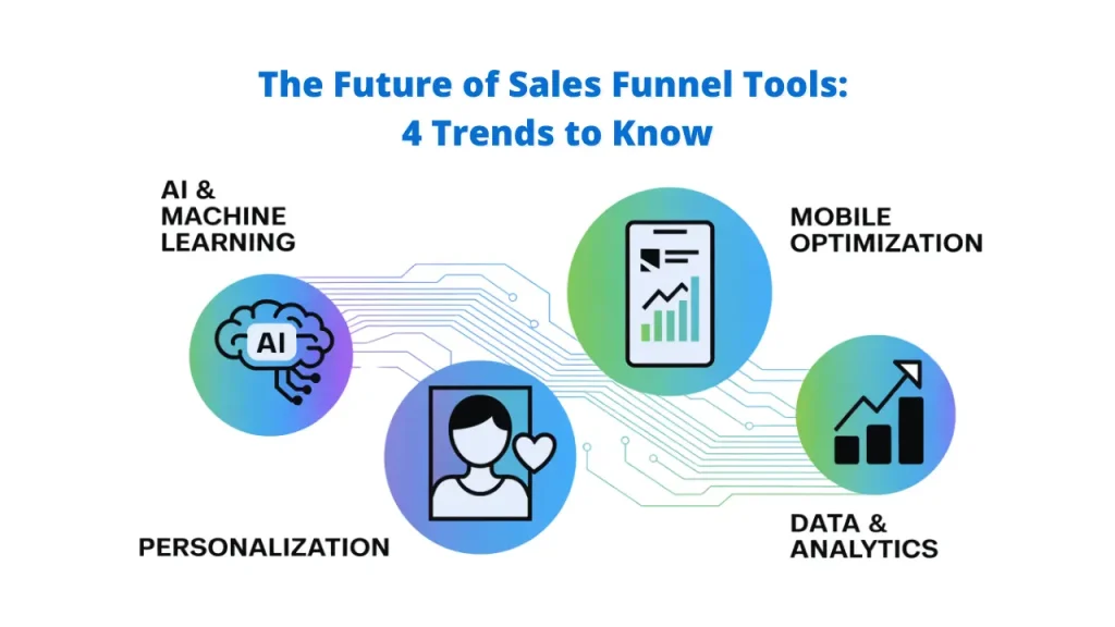 The Future of Sales Funnel Tools: 4 Trends to Know, depicting AI & Machine Learning, Mobile Optimization, Personalization, and Data & Analytics as key Sales Funnel trends."